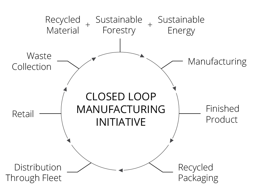 Closing the Loop